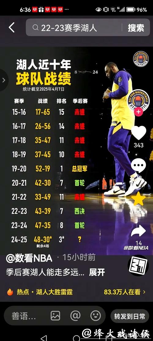 湖人雷霆前三节领先战绩对比:不败与最多胜场 湖人雷霆前三节领先战绩对比:不败与最多胜场