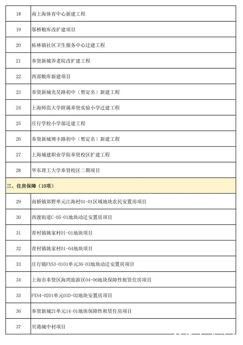 2026年上海市重大工程项目清单公布,基本建成22项,有哪些民生类的? 2026年上海市重大工程项目清单公布,基本建成22项,有哪些民生类的?