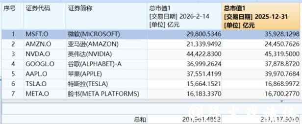 跌入熊市!超10万亿“大溃败”!两大巨头,疯狂减持! 跌入熊市!超10万亿“大溃败”!两大巨头,疯狂减持!